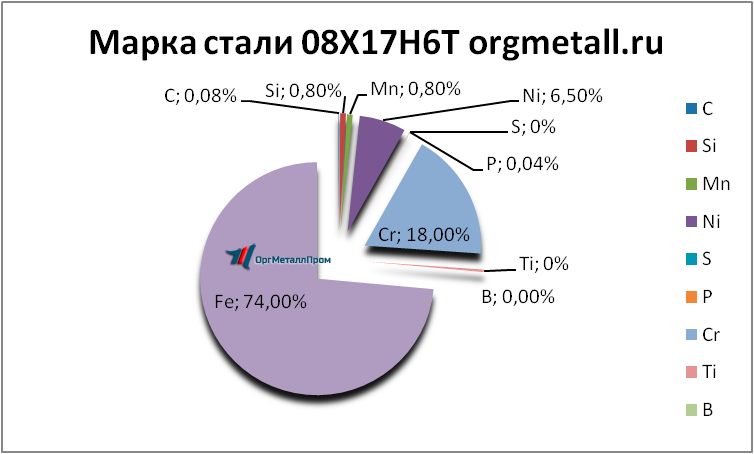   08176   ehlektrostal.orgmetall.ru