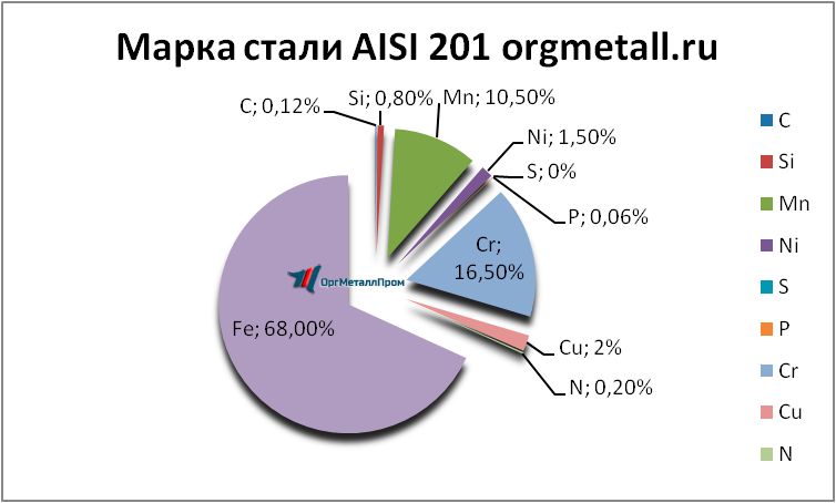   AISI 201   ehlektrostal.orgmetall.ru