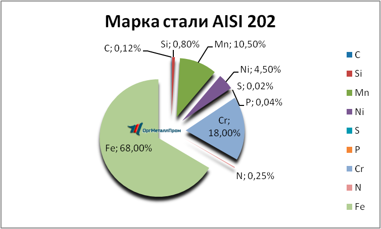   AISI 202   ehlektrostal.orgmetall.ru