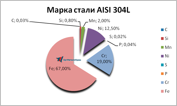   AISI 304L   ehlektrostal.orgmetall.ru