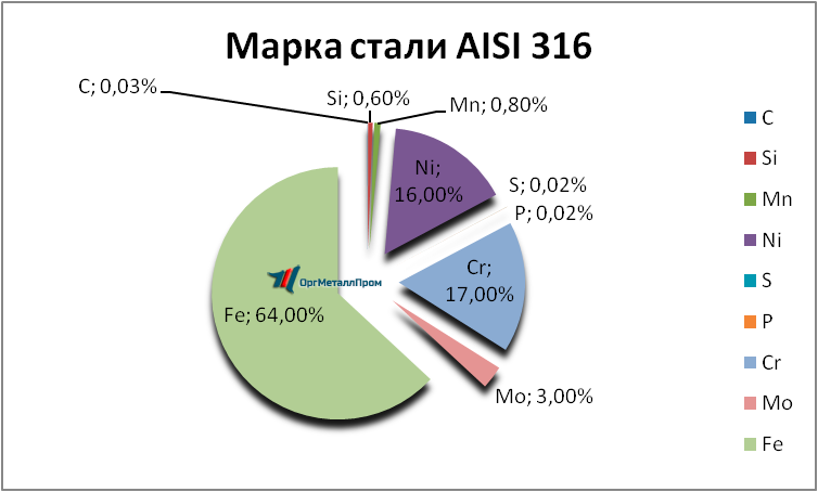   AISI 316   ehlektrostal.orgmetall.ru