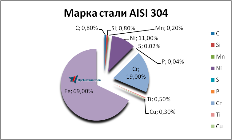   AISI 304  081810     ehlektrostal.orgmetall.ru