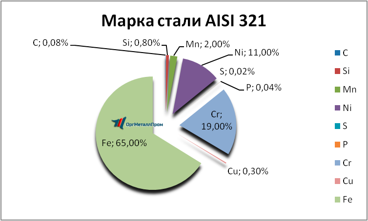  AISI 321     ehlektrostal.orgmetall.ru