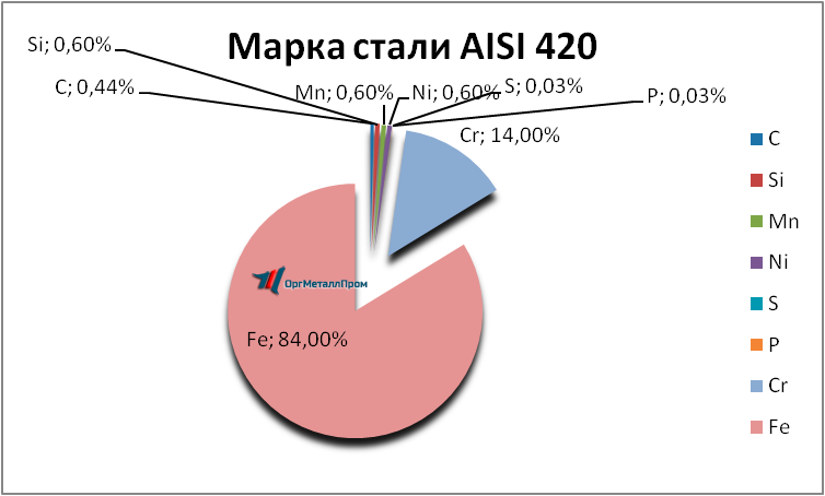   AISI 420     ehlektrostal.orgmetall.ru