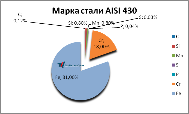   AISI 430 (1217)    ehlektrostal.orgmetall.ru