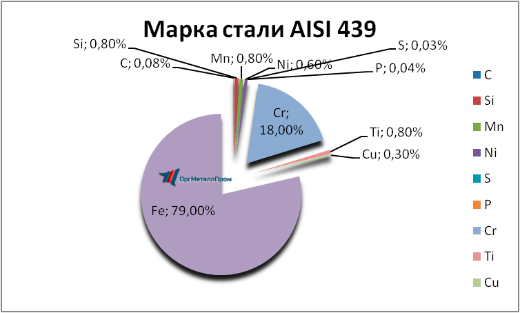   AISI 439   ehlektrostal.orgmetall.ru